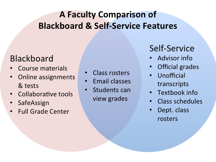 Venn diagram, showing features of both online systems